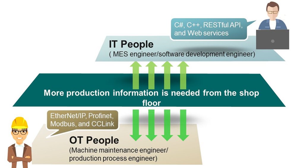 Préparez votre interopérabilité de protocoles OT, IT, IIoT pour l'Industry 4.0